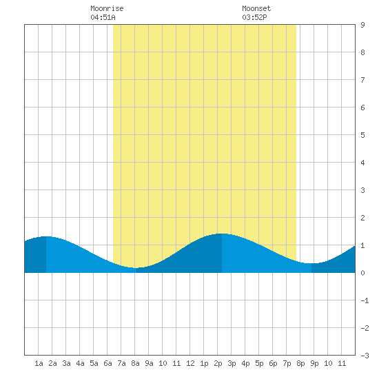 Kent Point Marina tide chart for Sunday, April 16, 2023