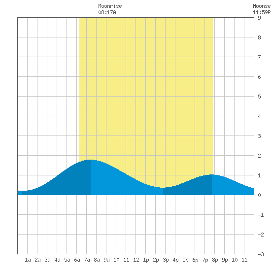 Kent Point Marina tide chart for Sunday, April 23, 2023