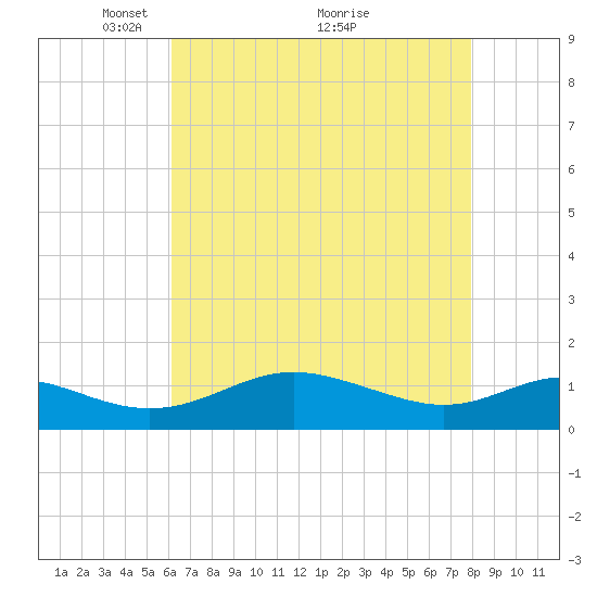 Kent Point Marina tide chart for Friday, April 28, 2023