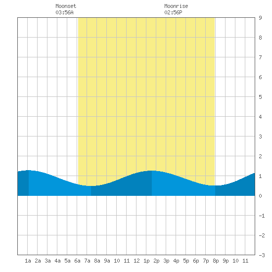 Kent Point Marina tide chart for Sunday, April 30, 2023
