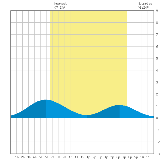 Kent Point Marina tide chart for Friday, April 7, 2023