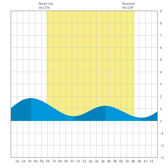 Kent Point Marina tide chart for Wednesday, May 17, 2023