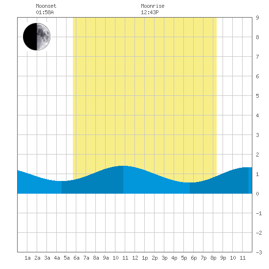 Kent Point Marina tide chart for Saturday, May 27, 2023