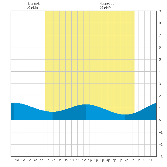Kent Point Marina tide chart for Monday, May 29, 2023