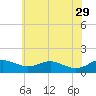 Kent Point Marina tide chart for Monday, May 29, 2023