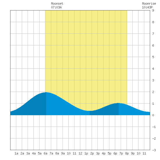 Kent Point Marina tide chart for Sunday, May 7, 2023