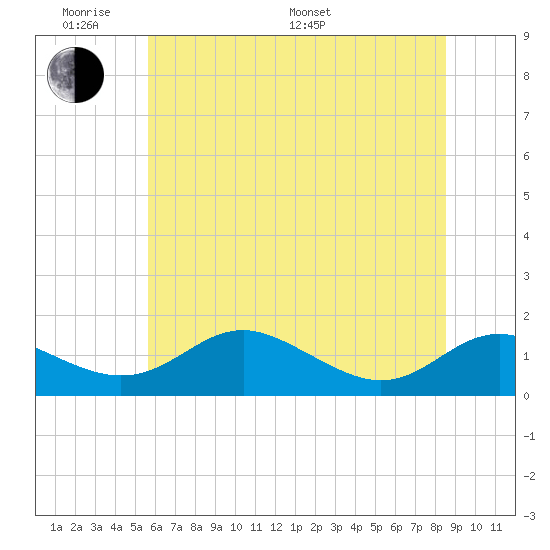 Kent Point Marina tide chart for Saturday, June 10, 2023