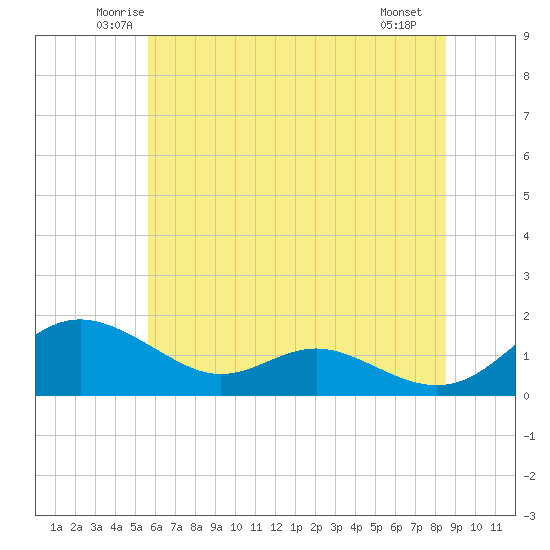Kent Point Marina tide chart for Wednesday, June 14, 2023