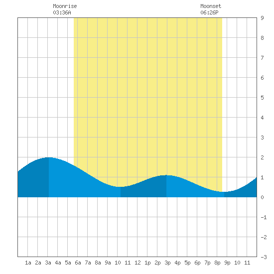 Kent Point Marina tide chart for Thursday, June 15, 2023