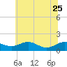Kent Point Marina tide chart for Sunday, June 25, 2023