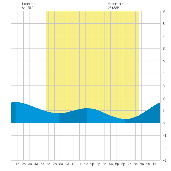 Kent Point Marina tide chart for Wednesday, June 28, 2023