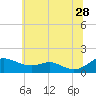 Kent Point Marina tide chart for Wednesday, June 28, 2023