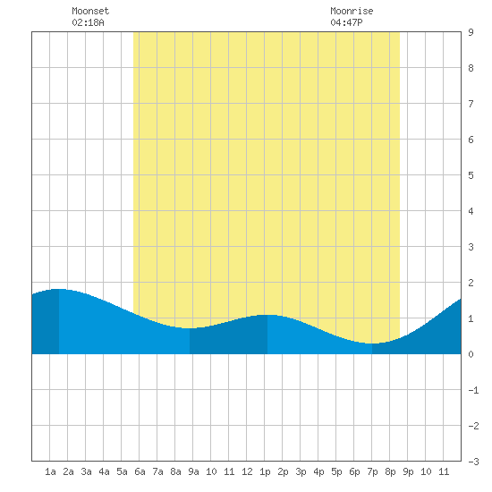 Kent Point Marina tide chart for Thursday, June 29, 2023
