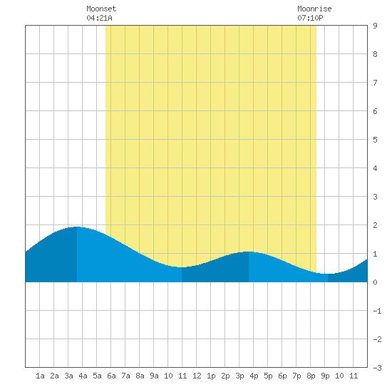 Kent Point Marina tide chart for Friday, June 2, 2023