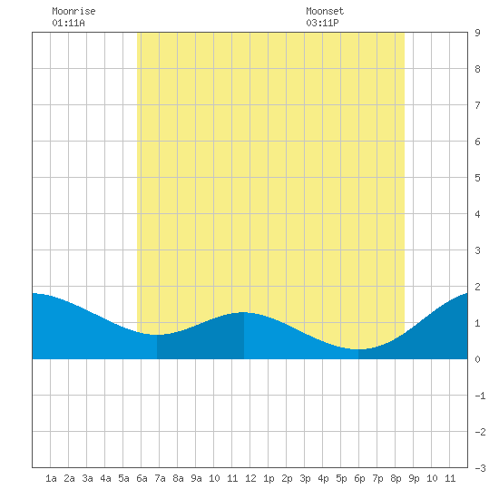 Kent Point Marina tide chart for Tuesday, July 11, 2023