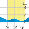 Kent Point Marina tide chart for Tuesday, July 11, 2023