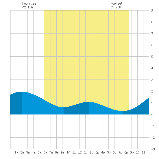 Kent Point Marina tide chart for Thursday, July 13, 2023
