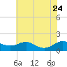 Kent Point Marina tide chart for Monday, July 24, 2023