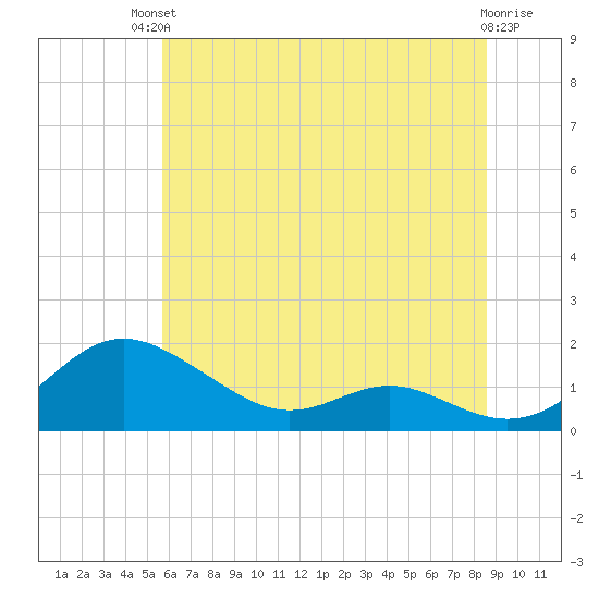Kent Point Marina tide chart for Sunday, July 2, 2023