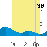 Kent Point Marina tide chart for Sunday, July 30, 2023