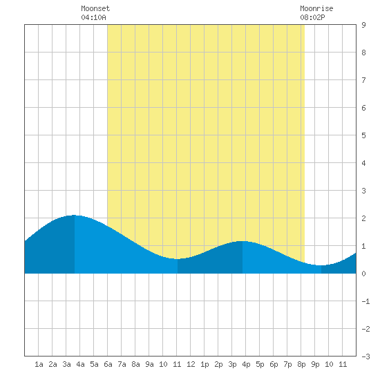 Kent Point Marina tide chart for Monday, July 31, 2023
