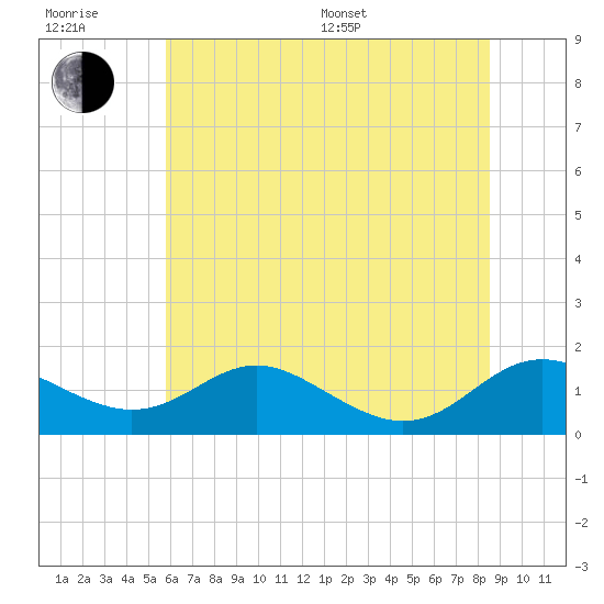 Kent Point Marina tide chart for Sunday, July 9, 2023