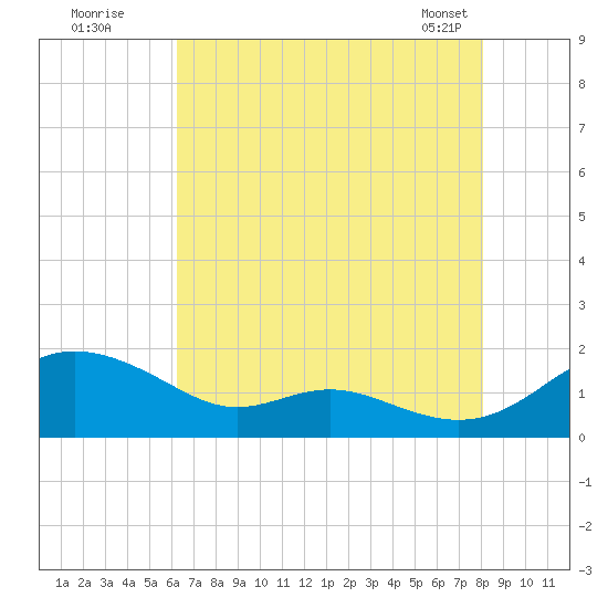 Kent Point Marina tide chart for Friday, August 11, 2023