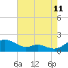 Kent Point Marina tide chart for Friday, August 11, 2023