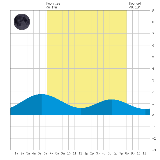 Kent Point Marina tide chart for Wednesday, August 16, 2023