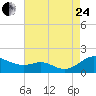 Kent Point Marina tide chart for Thursday, August 24, 2023