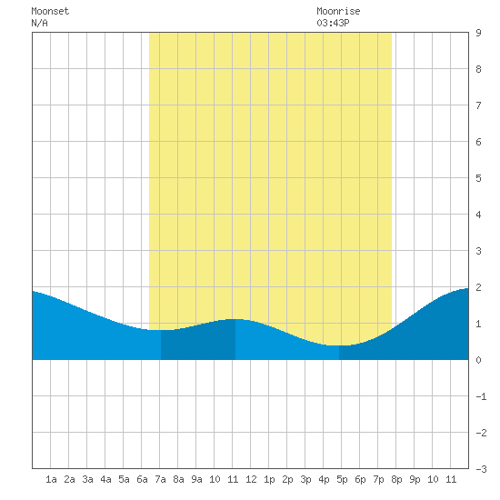 Kent Point Marina tide chart for Friday, August 25, 2023