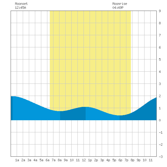Kent Point Marina tide chart for Saturday, August 26, 2023