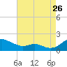 Kent Point Marina tide chart for Saturday, August 26, 2023