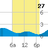 Kent Point Marina tide chart for Sunday, August 27, 2023