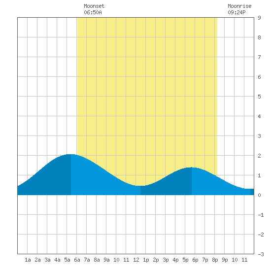 Kent Point Marina tide chart for Wednesday, August 2, 2023