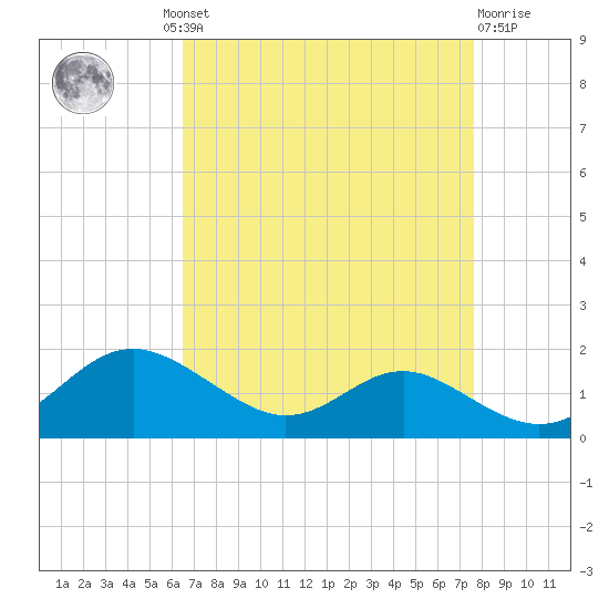 Kent Point Marina tide chart for Wednesday, August 30, 2023