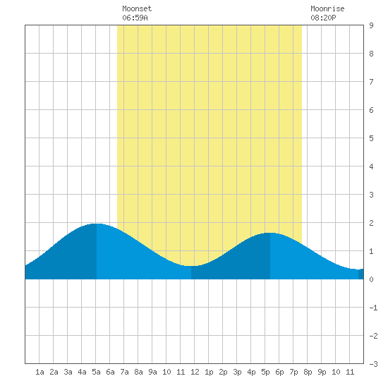 Kent Point Marina tide chart for Thursday, August 31, 2023