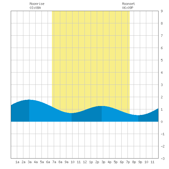 Kent Point Marina tide chart for Monday, September 11, 2023