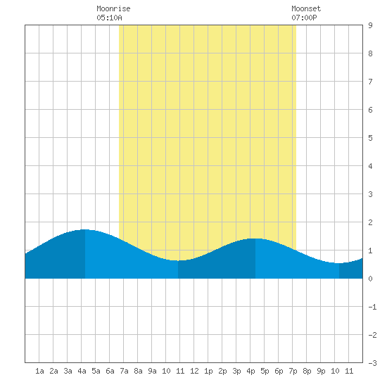 Kent Point Marina tide chart for Wednesday, September 13, 2023