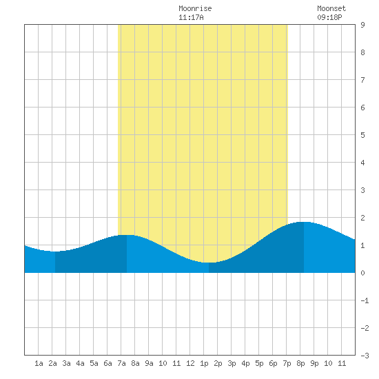 Kent Point Marina tide chart for Tuesday, September 19, 2023