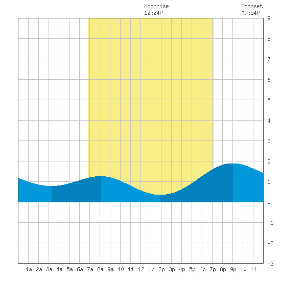 Kent Point Marina tide chart for Wednesday, September 20, 2023
