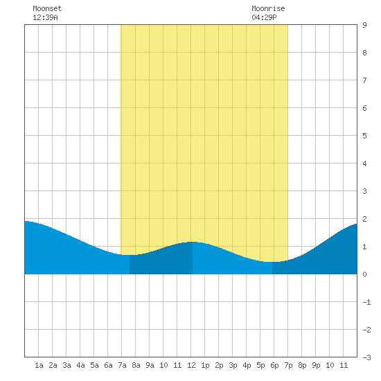 Kent Point Marina tide chart for Sunday, September 24, 2023