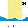 Kent Point Marina tide chart for Sunday, September 24, 2023