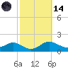 Kent Point Marina tide chart for Saturday, October 14, 2023