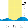 Kent Point Marina tide chart for Tuesday, October 17, 2023