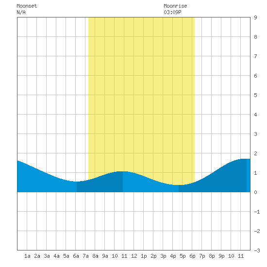 Kent Point Marina tide chart for Sunday, October 22, 2023
