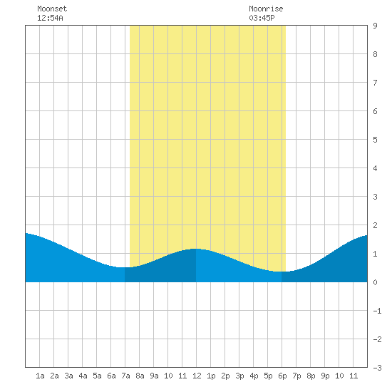 Kent Point Marina tide chart for Monday, October 23, 2023