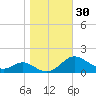 Kent Point Marina tide chart for Monday, October 30, 2023