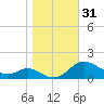 Kent Point Marina tide chart for Tuesday, October 31, 2023