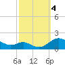 Kent Point Marina tide chart for Wednesday, October 4, 2023